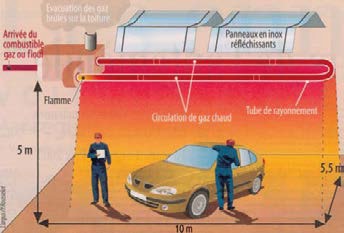 Principe fonctionnement tube radiant