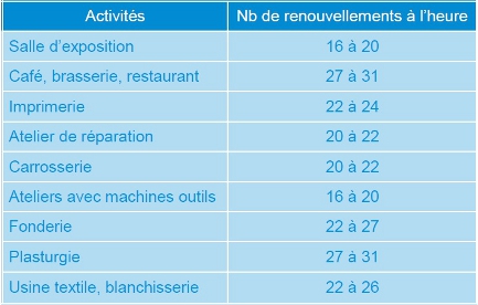 nombre de renouvellements par heure par activite