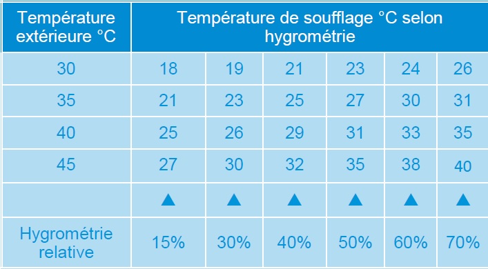 capacité de rafraichissement